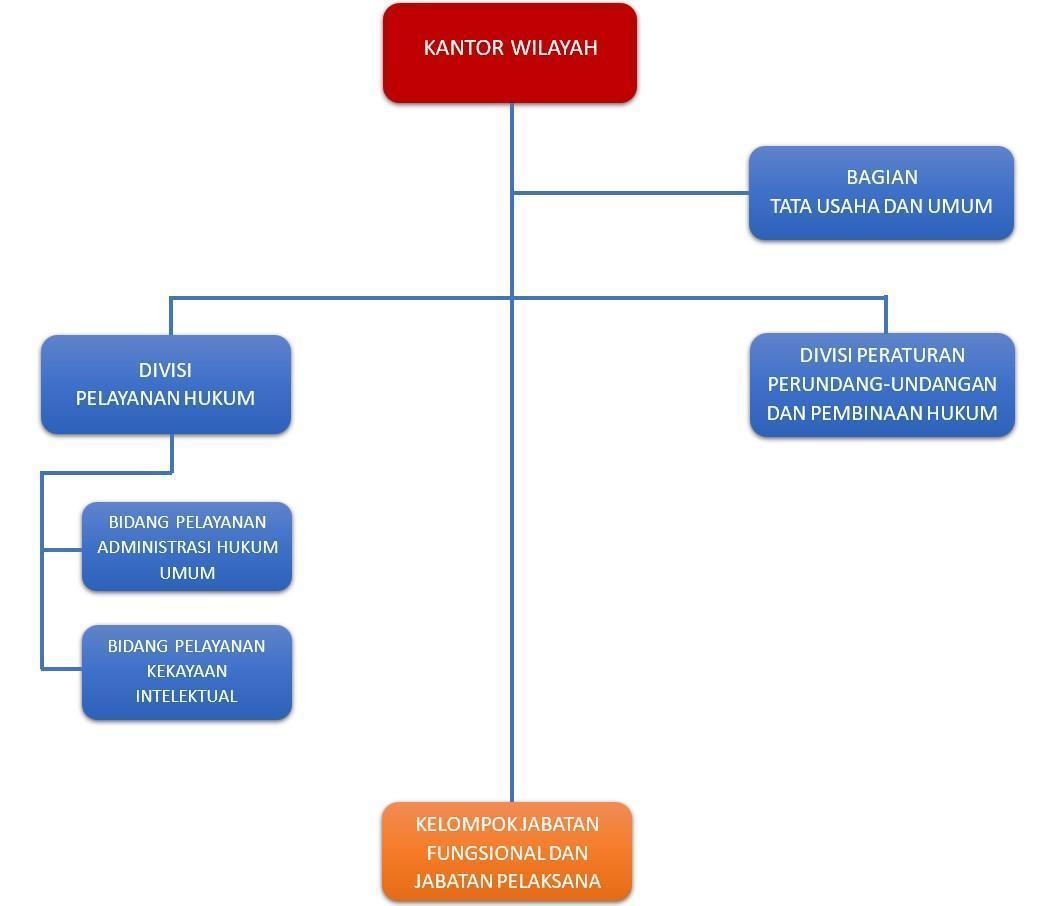 bagan_kanwil_kemenkum1.jpg